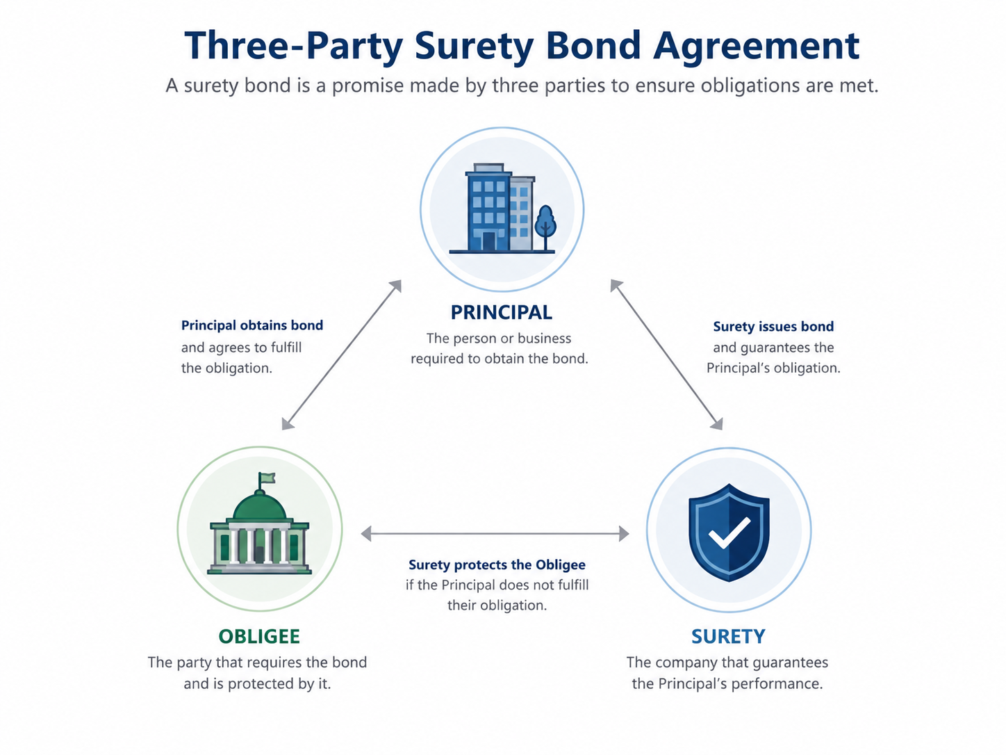 Diagram showing the principal, obligee, and surety in a surety bond agreement